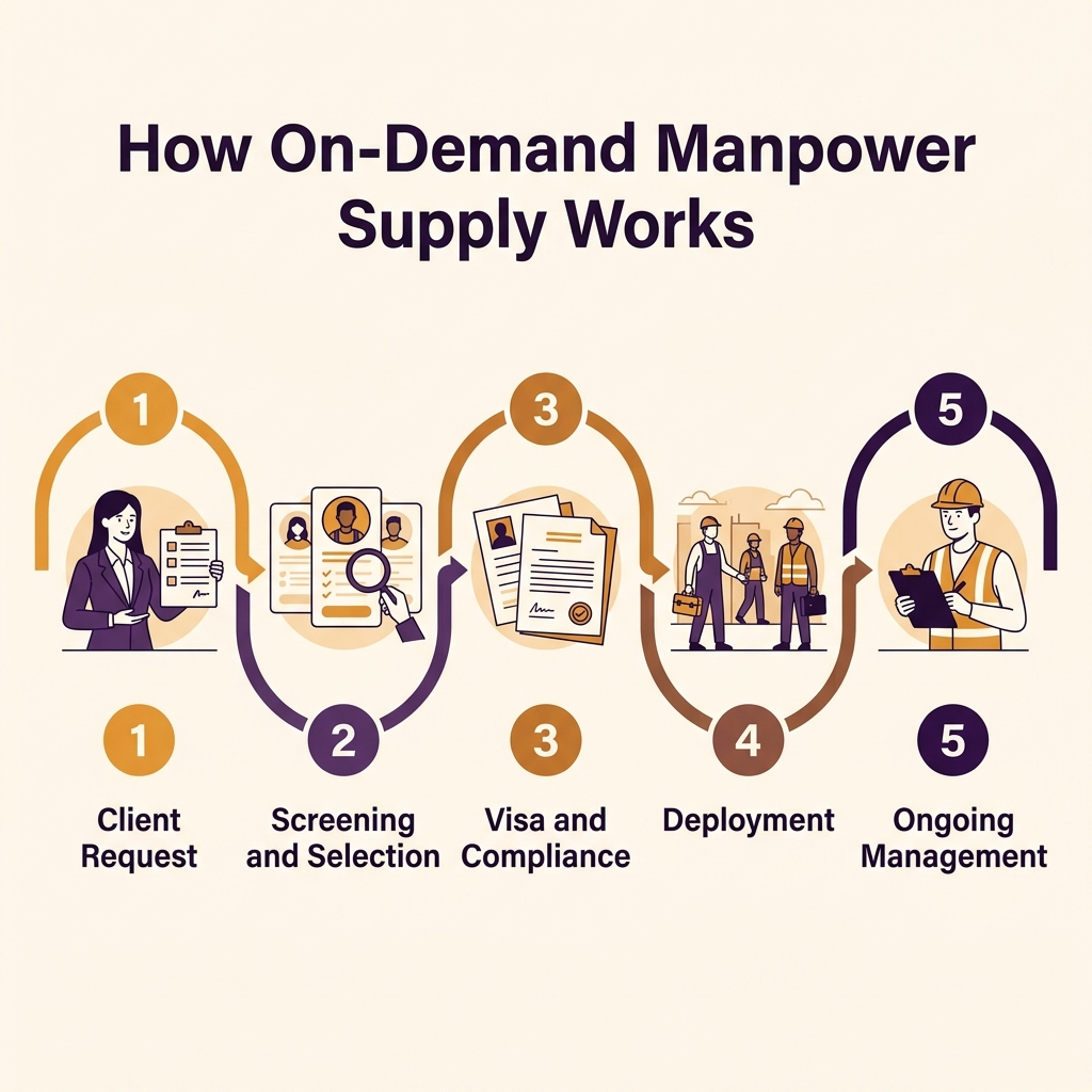 How on-demand manpower supply works